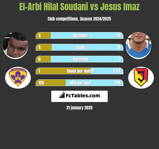 El-Arabi Soudani vs Jesus Imaz h2h player stats