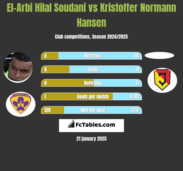 El-Arabi Soudani vs Kristoffer Normann Hansen h2h player stats