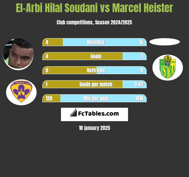 El-Arabi Soudani vs Marcel Heister h2h player stats