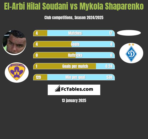 El-Arabi Soudani vs Mykola Shaparenko h2h player stats