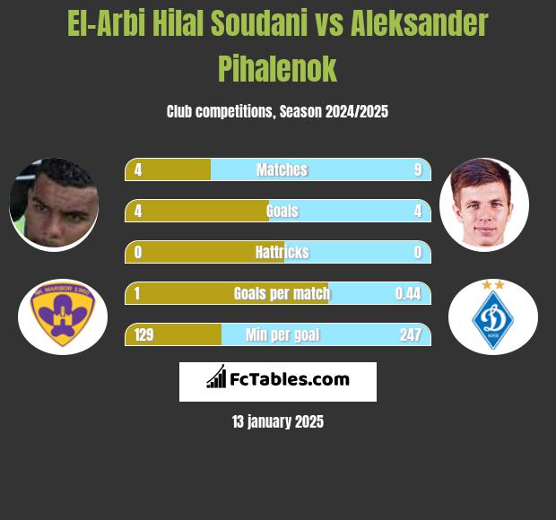 El-Arabi Soudani vs Aleksander Pihalenok h2h player stats