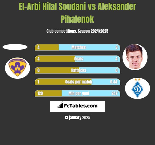 El-Arbi Hilal Soudani vs Aleksander Pihalenok h2h player stats