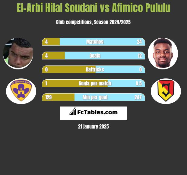 El-Arabi Soudani vs Afimico Pululu h2h player stats