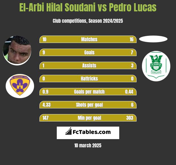 El-Arabi Soudani vs Pedro Lucas h2h player stats