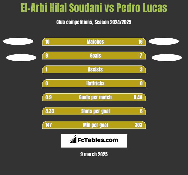 El-Arbi Hilal Soudani vs Pedro Lucas h2h player stats