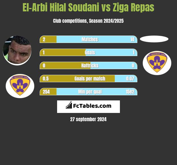 El-Arbi Hilal Soudani vs Ziga Repas h2h player stats