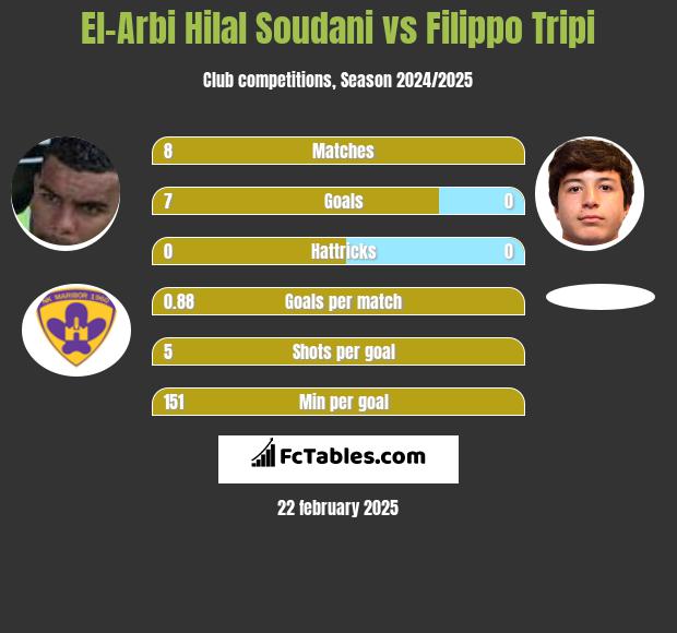 El-Arbi Hilal Soudani vs Filippo Tripi h2h player stats