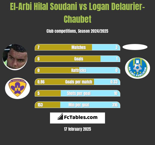 El-Arabi Soudani vs Logan Delaurier-Chaubet h2h player stats