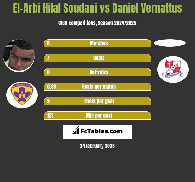 El-Arabi Soudani vs Daniel Vernattus h2h player stats