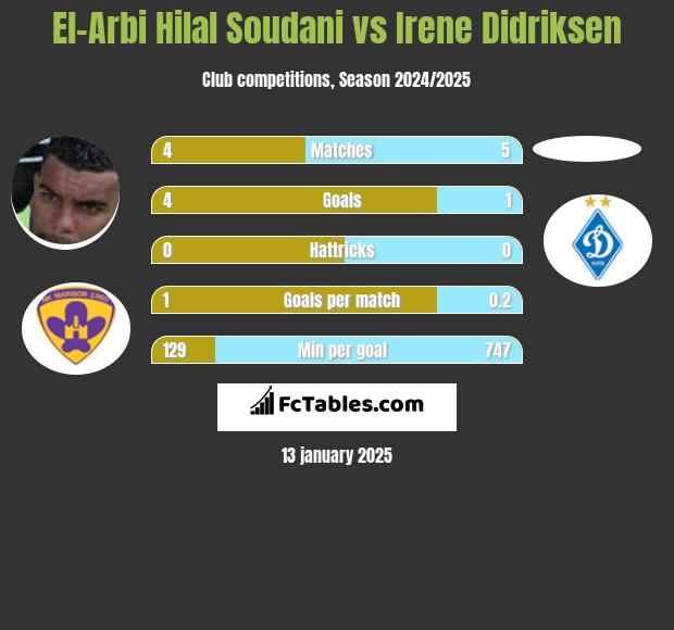 El-Arabi Soudani vs Irene Didriksen h2h player stats