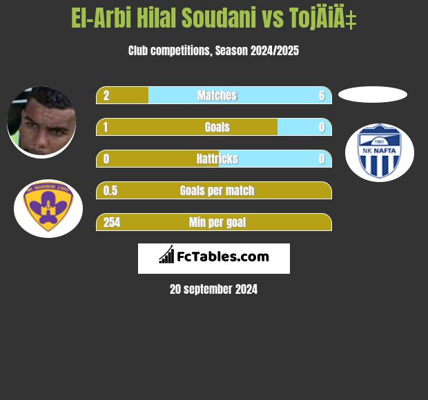 El-Arabi Soudani vs TojÄiÄ‡ h2h player stats