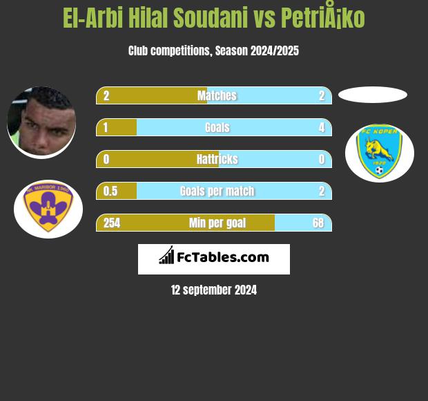 El-Arabi Soudani vs PetriÅ¡ko h2h player stats