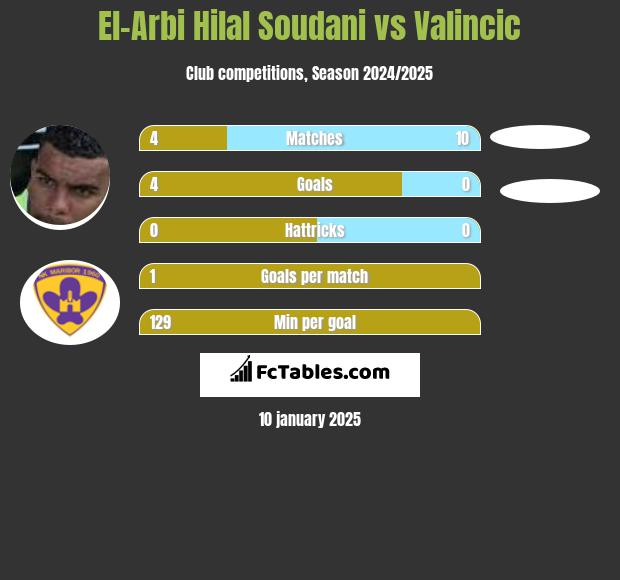 El-Arabi Soudani vs Valincic h2h player stats