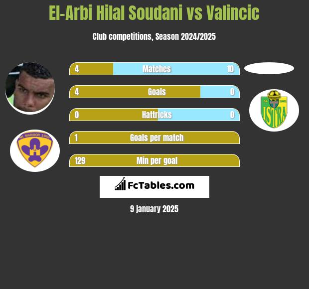 El-Arbi Hilal Soudani vs Valincic h2h player stats