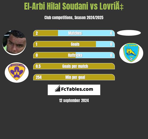 El-Arabi Soudani vs LovriÄ‡ h2h player stats