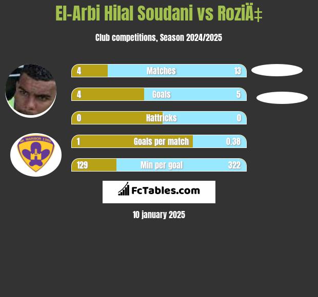 El-Arabi Soudani vs RoziÄ‡ h2h player stats