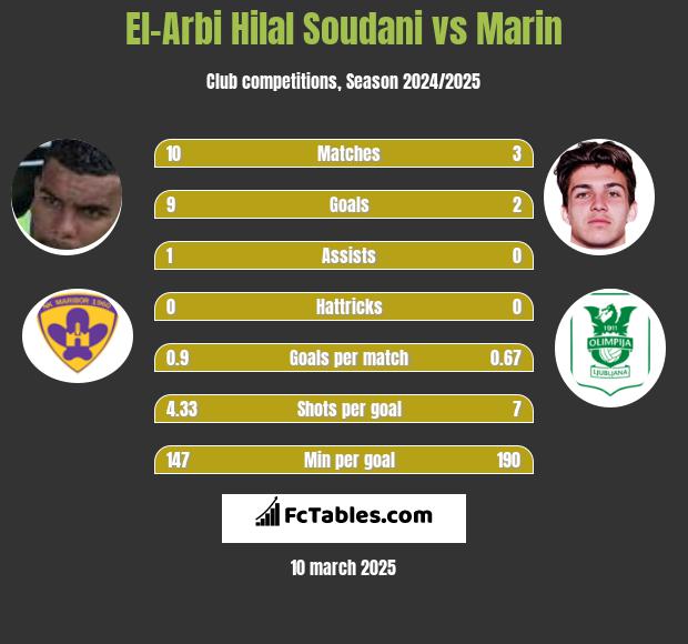 El-Arabi Soudani vs Marin h2h player stats