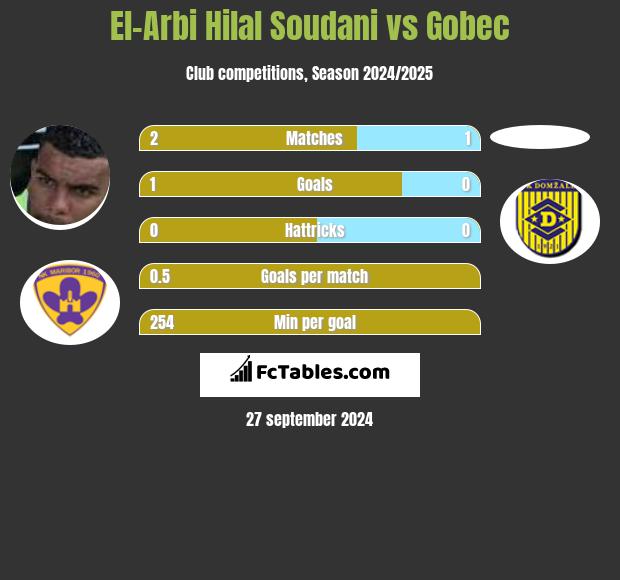 El-Arbi Hilal Soudani vs Gobec h2h player stats