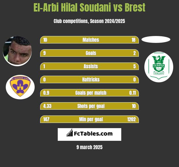 El-Arabi Soudani vs Brest h2h player stats