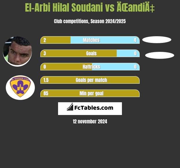 El-Arabi Soudani vs ÄŒandiÄ‡ h2h player stats