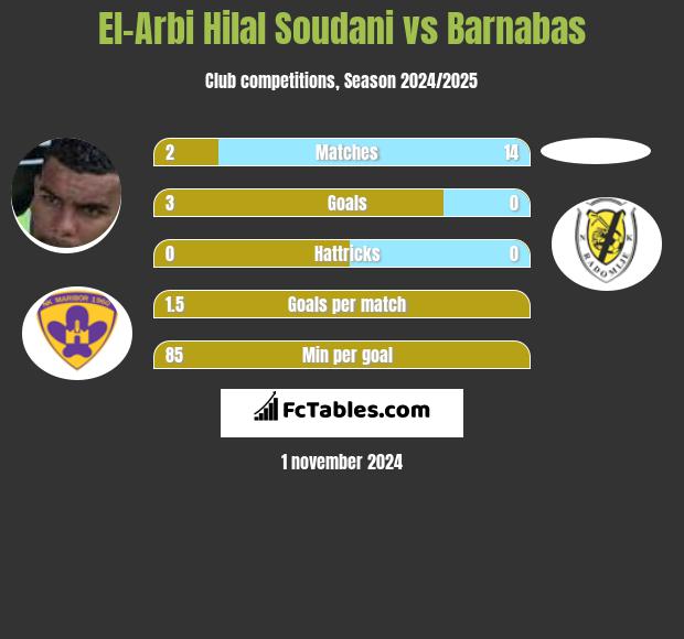 El-Arabi Soudani vs Barnabas h2h player stats