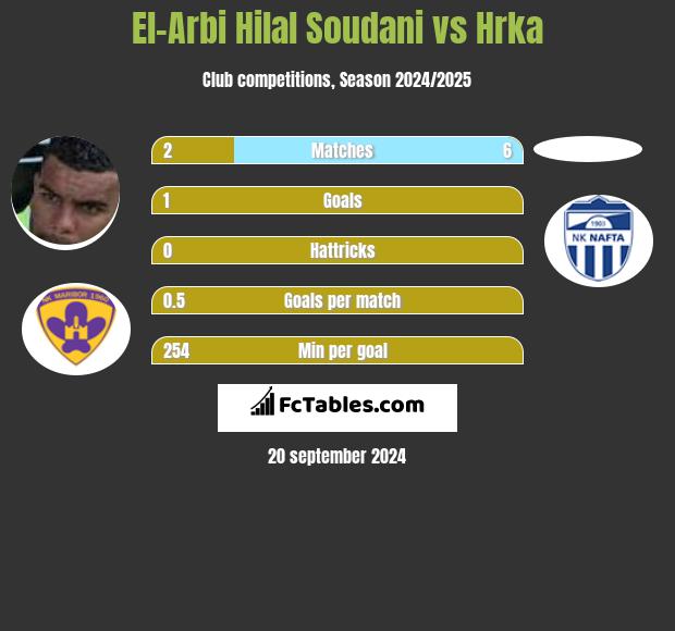 El-Arabi Soudani vs Hrka h2h player stats