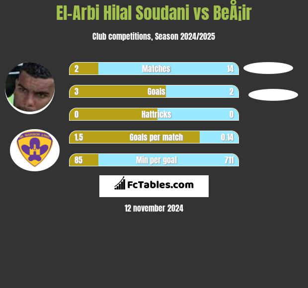 El-Arabi Soudani vs BeÅ¡ir h2h player stats