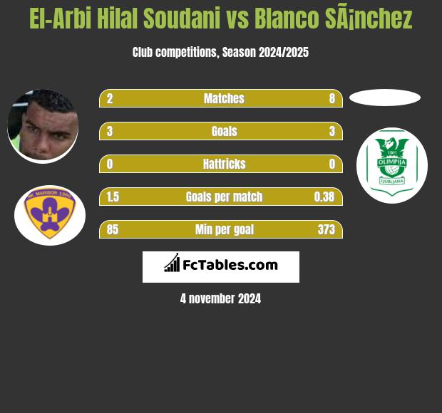 El-Arabi Soudani vs Blanco SÃ¡nchez h2h player stats