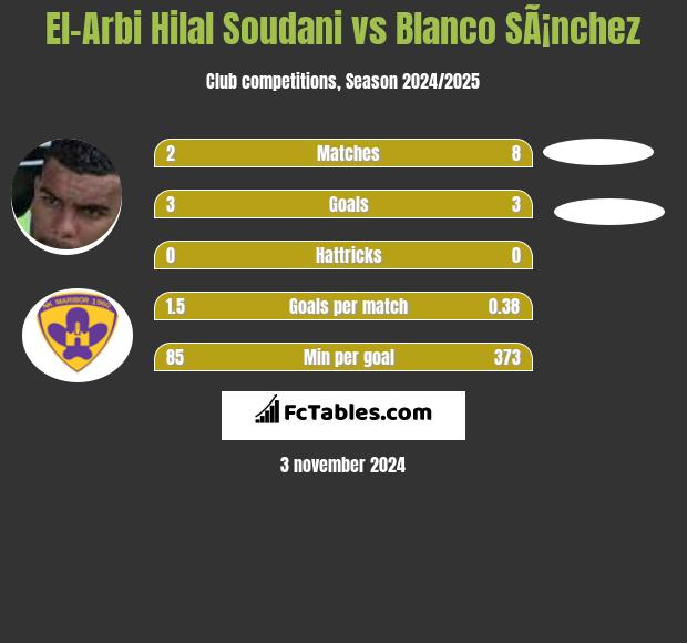 El-Arbi Hilal Soudani vs Blanco SÃ¡nchez h2h player stats