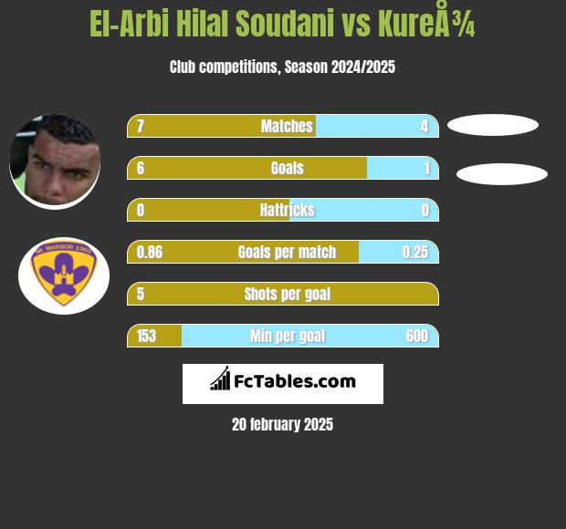 El-Arabi Soudani vs KureÅ¾ h2h player stats