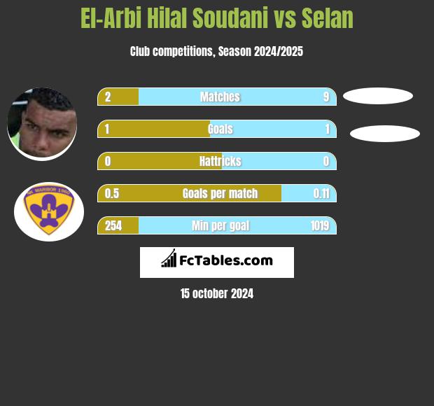 El-Arabi Soudani vs Selan h2h player stats