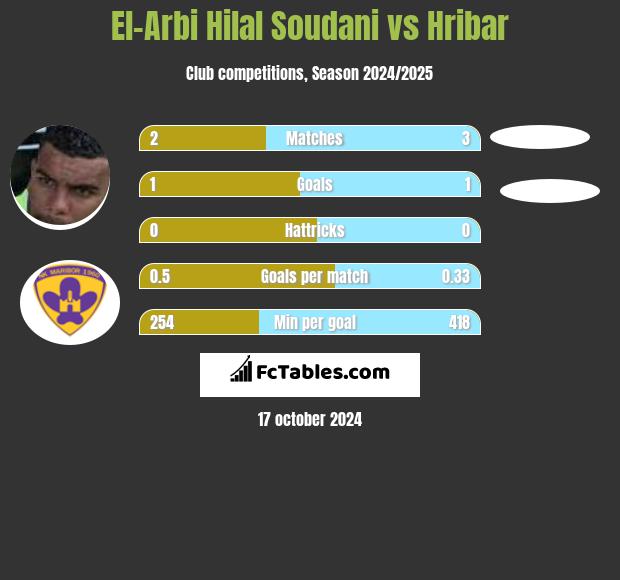 El-Arabi Soudani vs Hribar h2h player stats