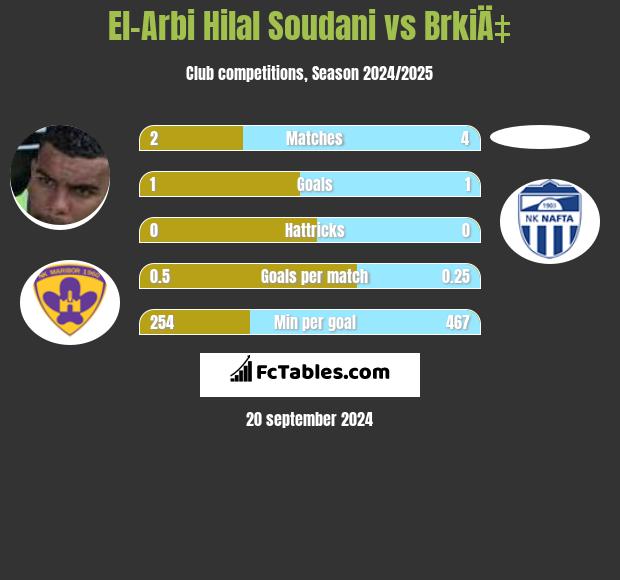 El-Arabi Soudani vs BrkiÄ‡ h2h player stats