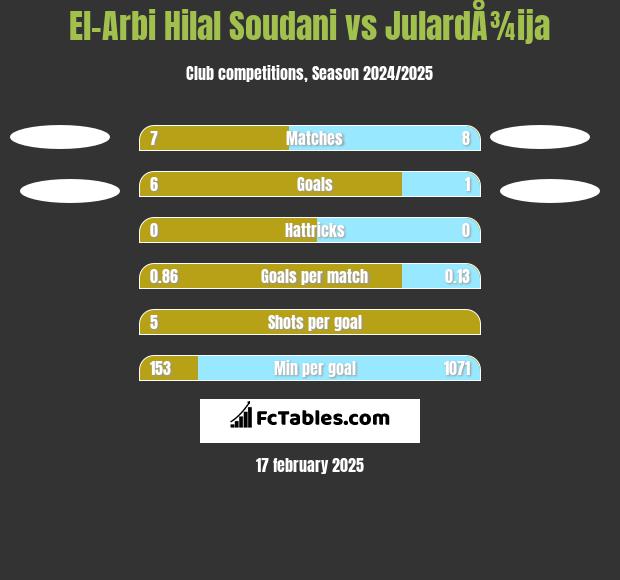 El-Arabi Soudani vs JulardÅ¾ija h2h player stats