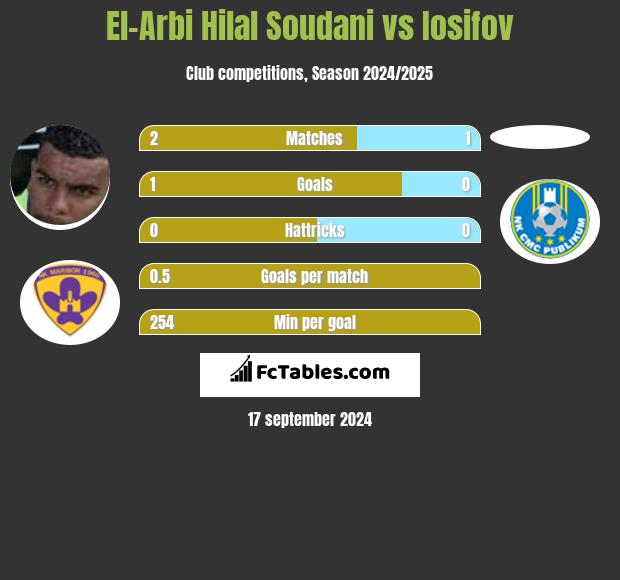 El-Arabi Soudani vs Iosifov h2h player stats