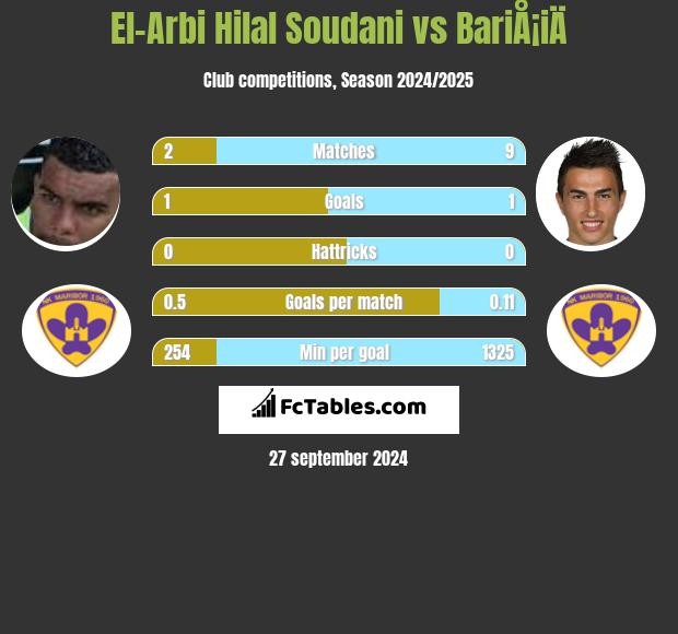 El-Arbi Hilal Soudani vs BariÅ¡iÄ h2h player stats