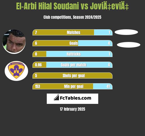 El-Arabi Soudani vs JoviÄ‡eviÄ‡ h2h player stats