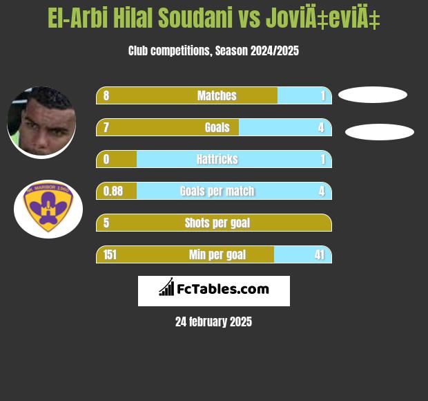 El-Arbi Hilal Soudani vs JoviÄ‡eviÄ‡ h2h player stats