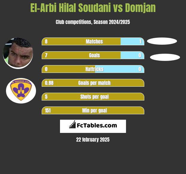 El-Arabi Soudani vs Domjan h2h player stats