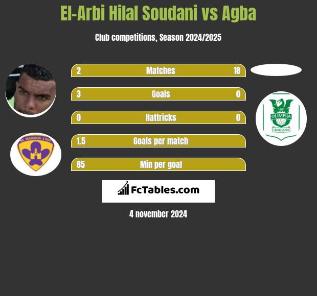 El-Arabi Soudani vs Agba h2h player stats