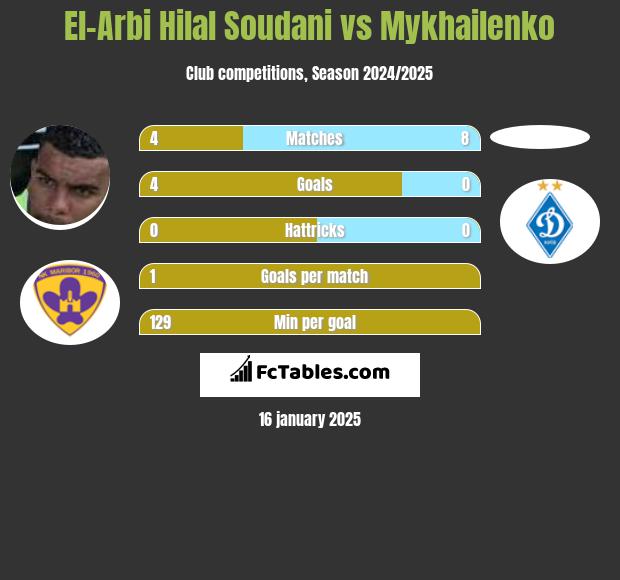 El-Arbi Hilal Soudani vs Mykhailenko h2h player stats