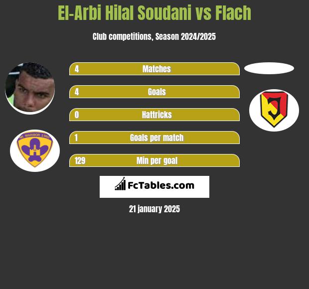 El-Arabi Soudani vs Flach h2h player stats