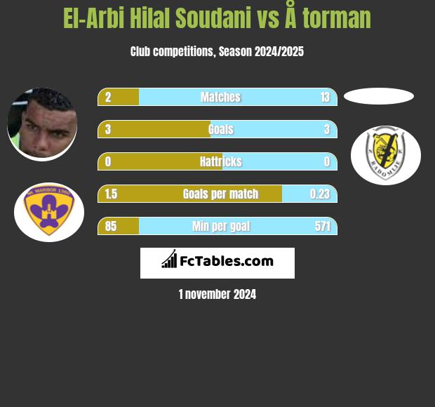 El-Arabi Soudani vs Å torman h2h player stats