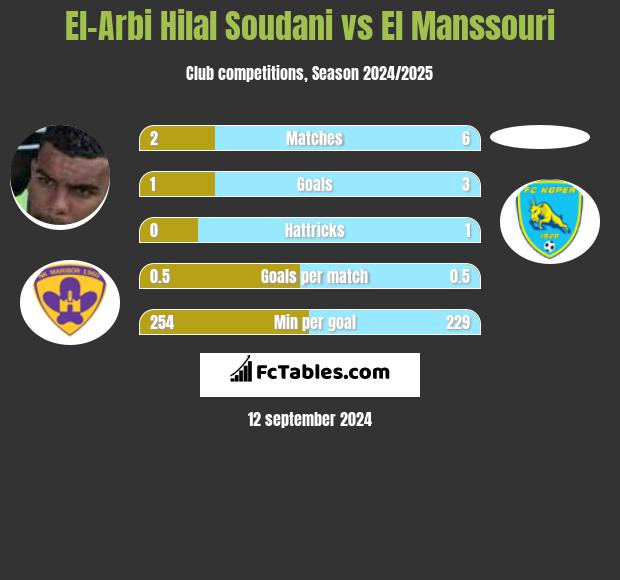 El-Arabi Soudani vs El Manssouri h2h player stats