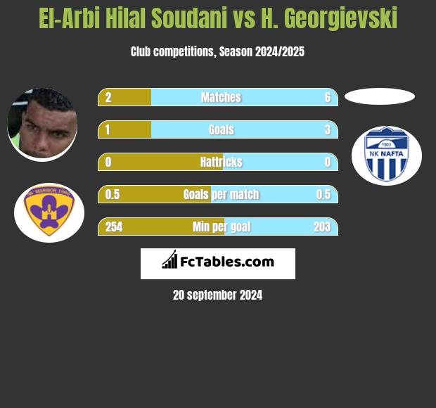 El-Arabi Soudani vs H. Georgievski h2h player stats