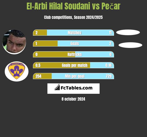 El-Arbi Hilal Soudani vs Pečar h2h player stats