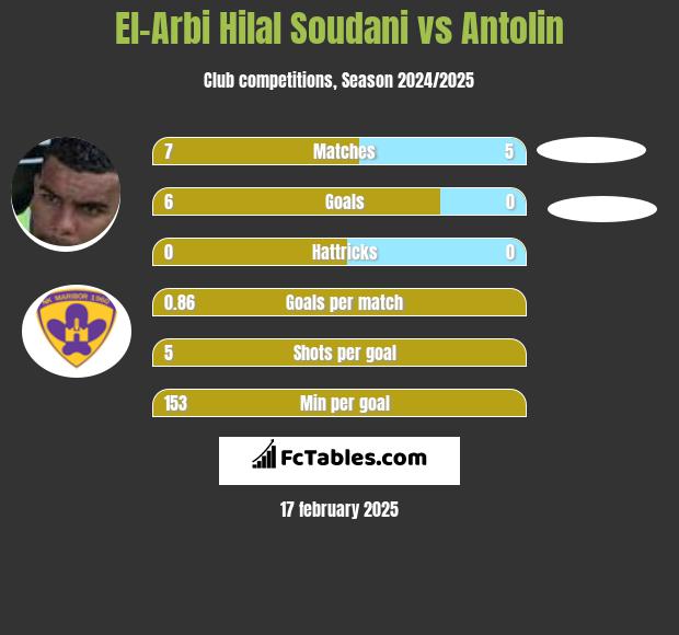 El-Arabi Soudani vs Antolin h2h player stats