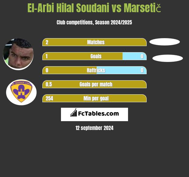 El-Arabi Soudani vs Marsetič h2h player stats