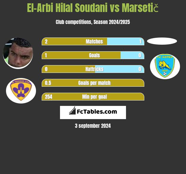 El-Arbi Hilal Soudani vs Marsetič h2h player stats