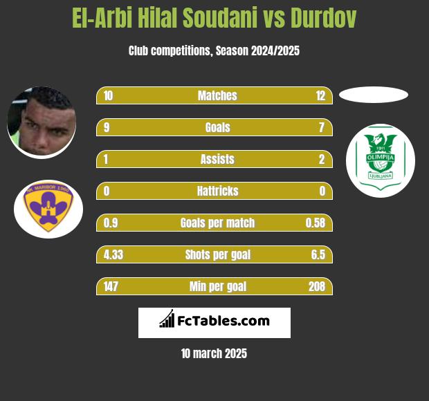 El-Arabi Soudani vs Durdov h2h player stats